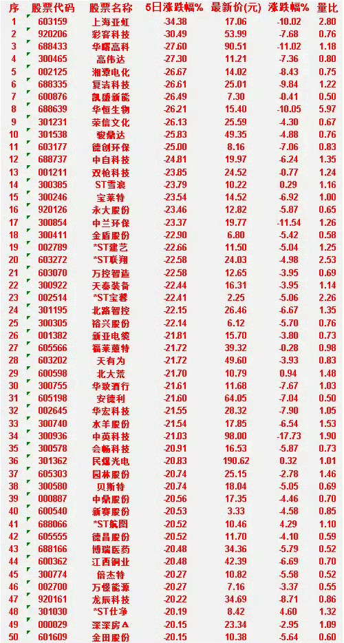本周，整个市场“跌幅最多”的50名单汇总上海亚虹：5日涨跌幅 -34.38%，涨