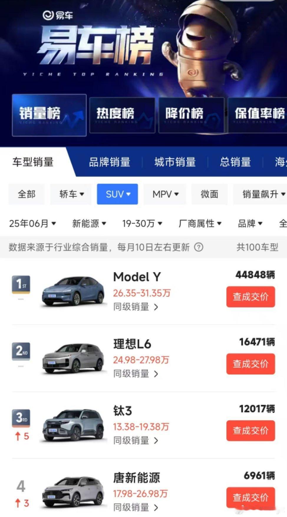 群里都在讨论这个排行榜，我们3钛子真的起飞了🛫在路上的能见度越来越高，上次去内