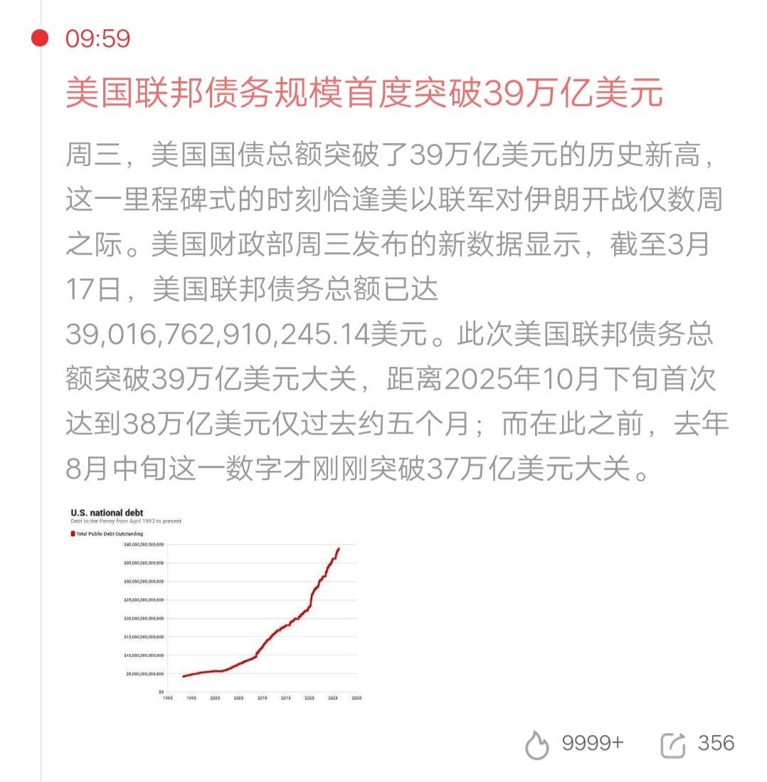 美国债务突破39万亿，5个月涨1万亿，全球市场需警惕
 
据美国财政部数据，美国