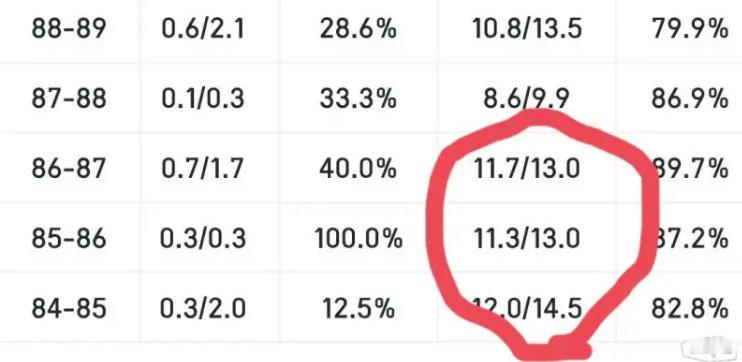 亚历山大场均8.6罚某些人就受不了了？那乔丹新秀赛季场均14罚呢？雷霆1比0森林