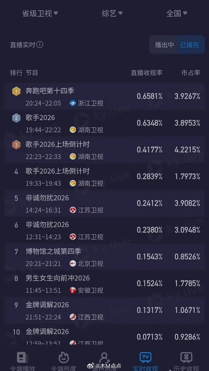 跑男真黑红也是红了，没停播…综艺还是第一，这季收视率新高～本来就没有什么问题，网