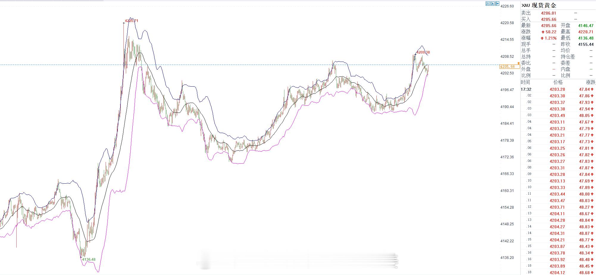 提前布局$伦敦金（现货黄金）CFD XAU$ 4212附近直接空，止损4222，