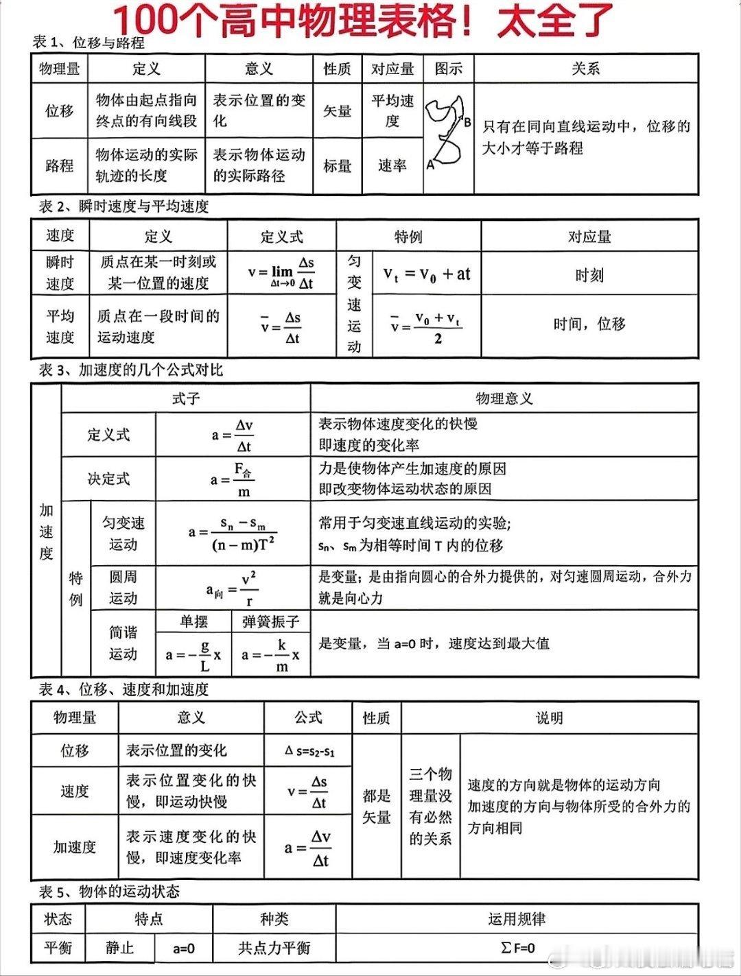 终于有人把高中物理100个表格整理清楚了 ​​​