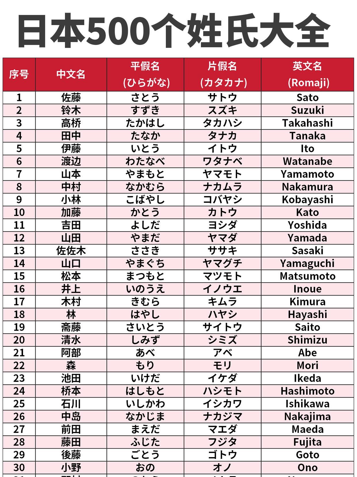小日子的500个种姓大全来了，一次性搞清楚，以后排查也知道谁和谁一个支系了。