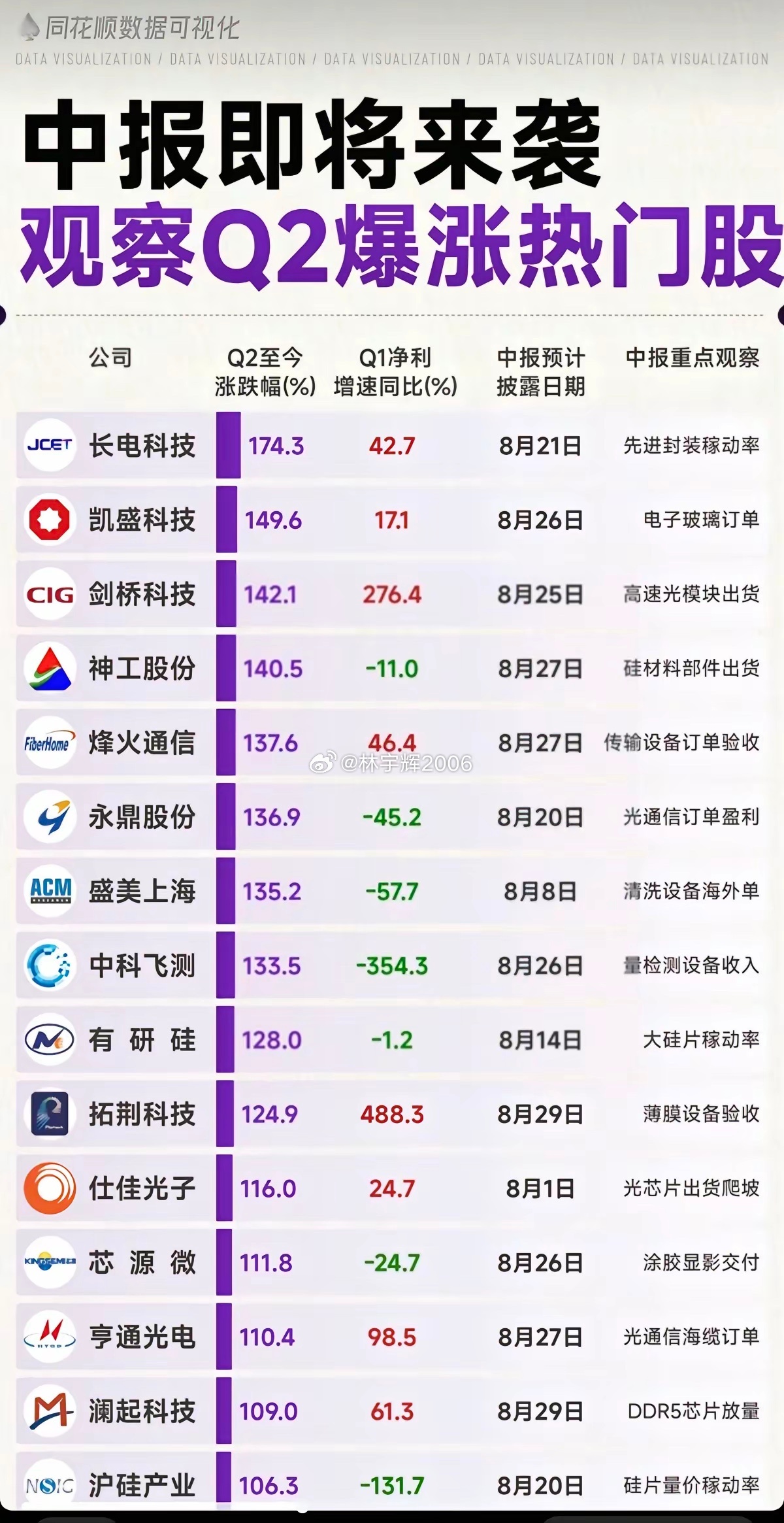 中报即将来袭：市场热点+科技龙头股！1.近期涨跌幅比例2.中报披露日期3.一季报