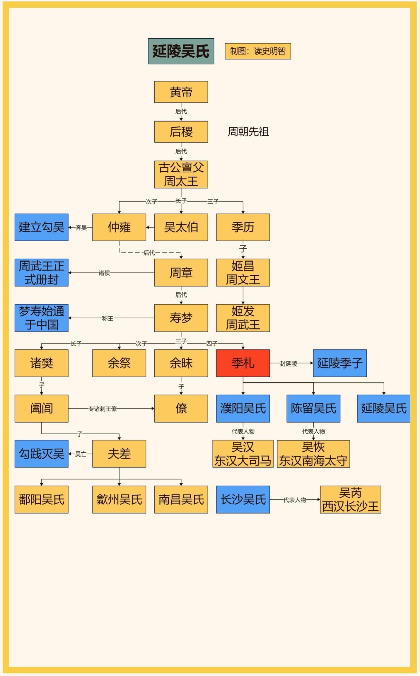 你还知道哪些吴姓名人？一图看懂吴姓发展及其分支，你还知道哪些吴姓名人，留在评论区