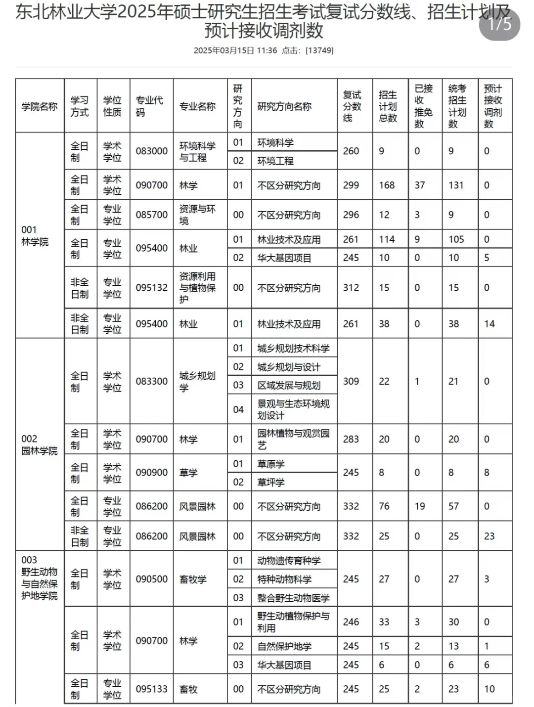 遥遥领先！东北林业大学公布调剂！