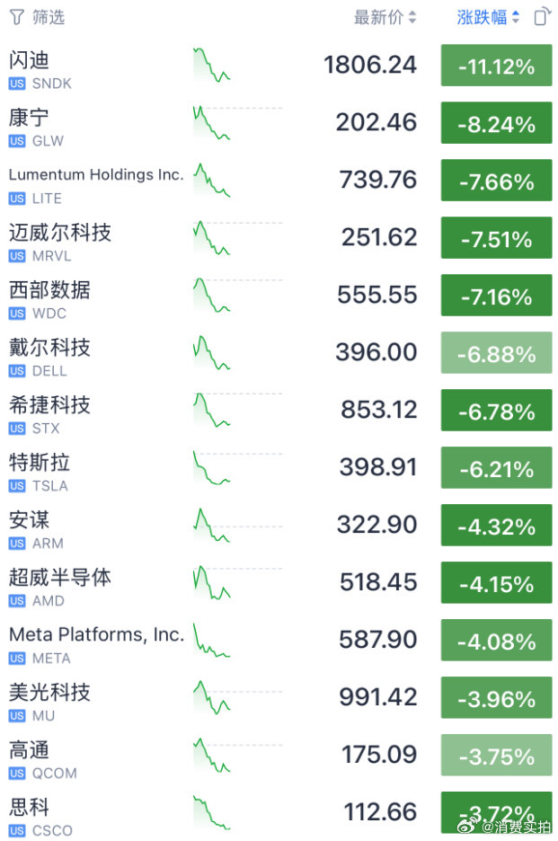 【美股风格全面切换AI搅局者再传利空】美东时间7月2日，美股三大指数走势分化，截