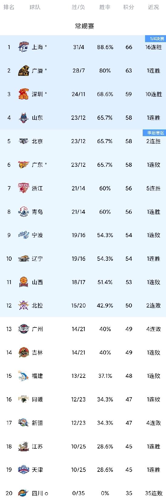 CBA最新积分排名！
第35轮，广东、深圳、北京与山东均出战。赛前，四支球队依次