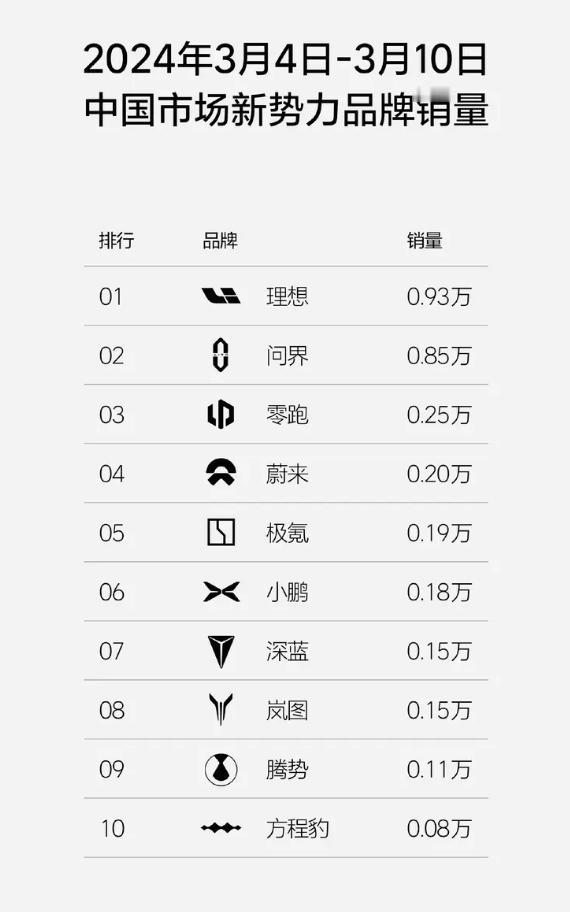 最新一周的新能源销量排行又出来了
1、新势力里面理想第一，问界第二，都在8500