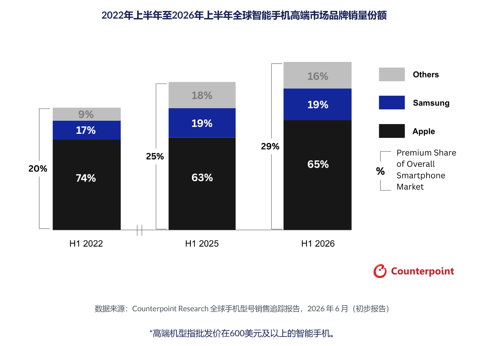 天下高端共一石，苹果独占六斗半