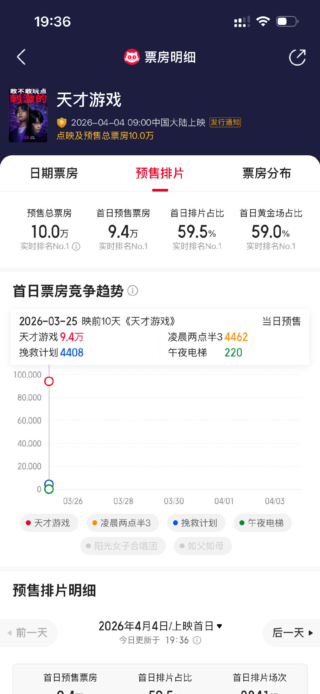 丁禹兮电影天才游戏预售 丁禹兮主演的电影天才游戏预售已开启，昨日预售已达10万，