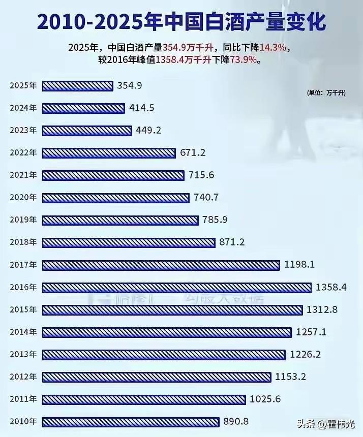 白酒行业产量下滑还是相当严重的，目前已经回到了近20年前。

白酒行业最好的时间