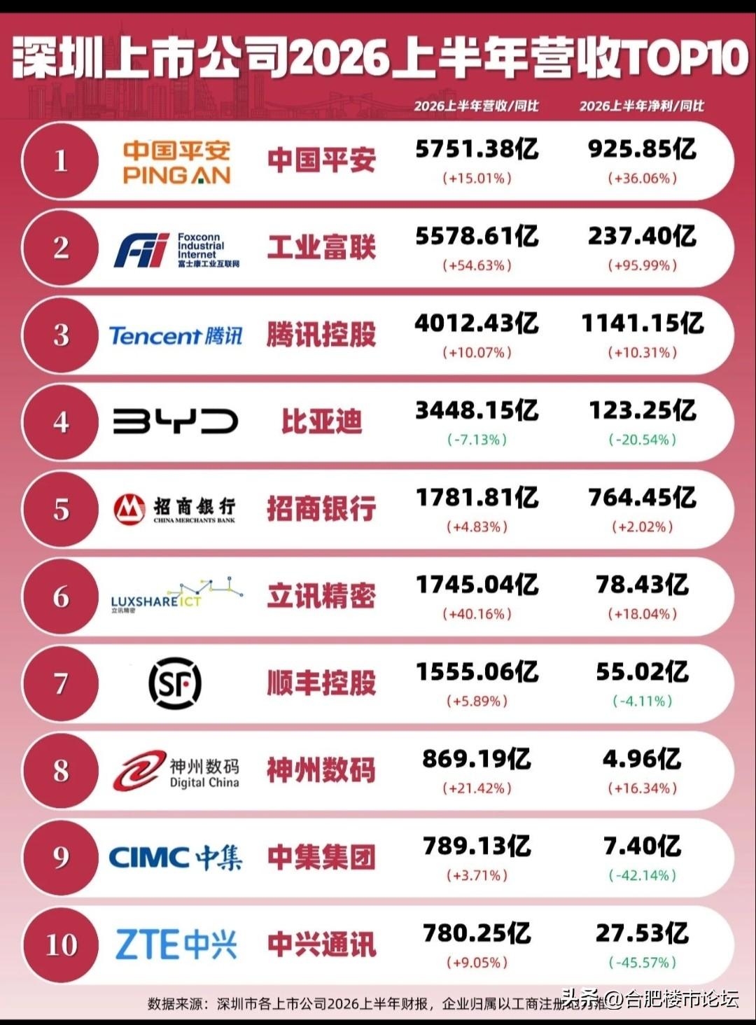 这些企业巨头，都是在深圳。
都是耳熟能详的龙头企业，今年上半年的营收也是亮眼。