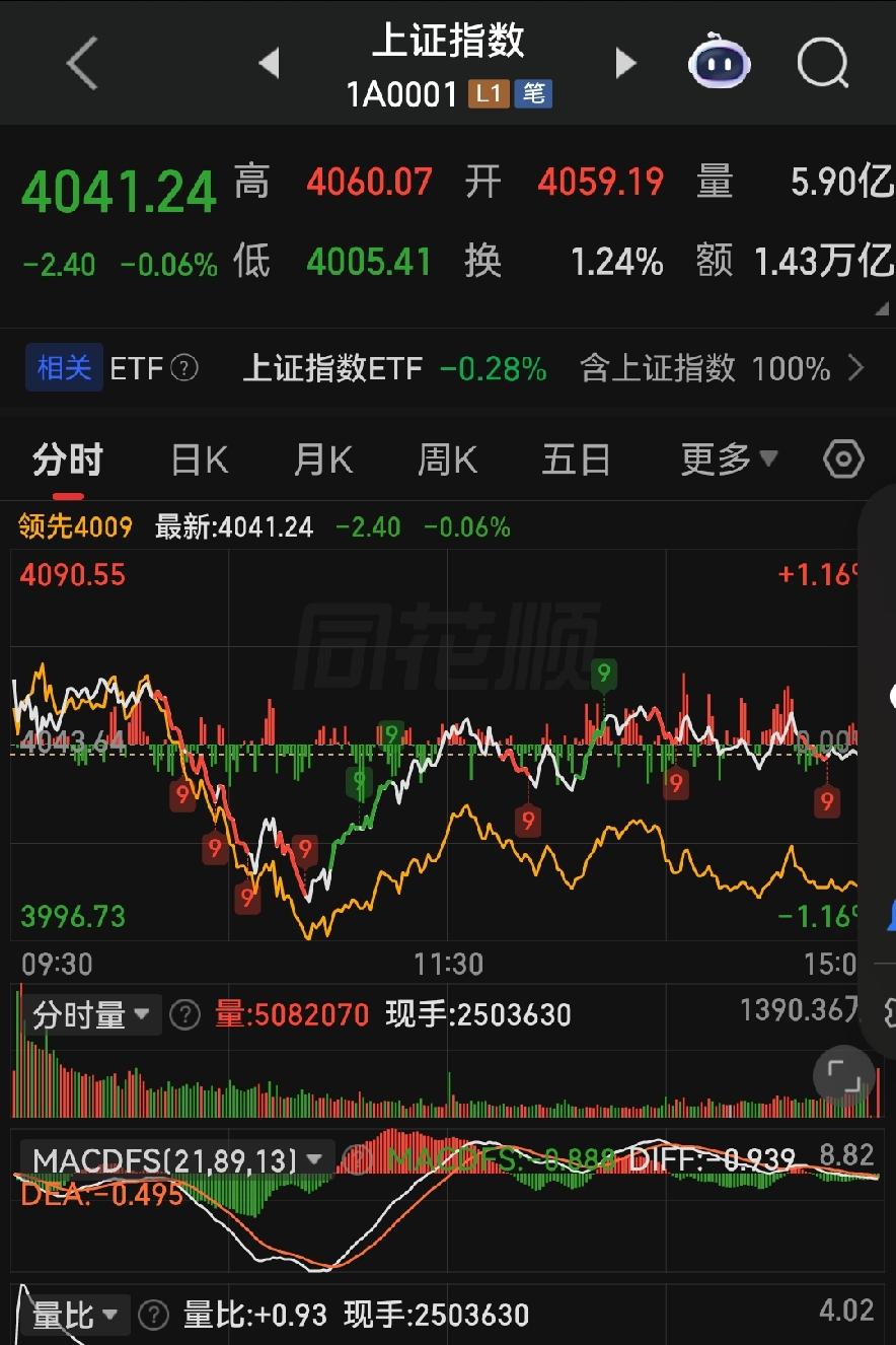 早盘冲高转头砸盘，高位赛道集体退潮，明日大盘惯性下探？反弹只适合减仓！

各位朋