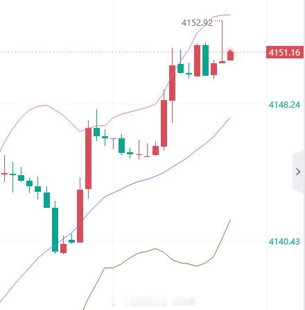 现价空，止损4158。黄金金价金油指挥官-侯佑铭