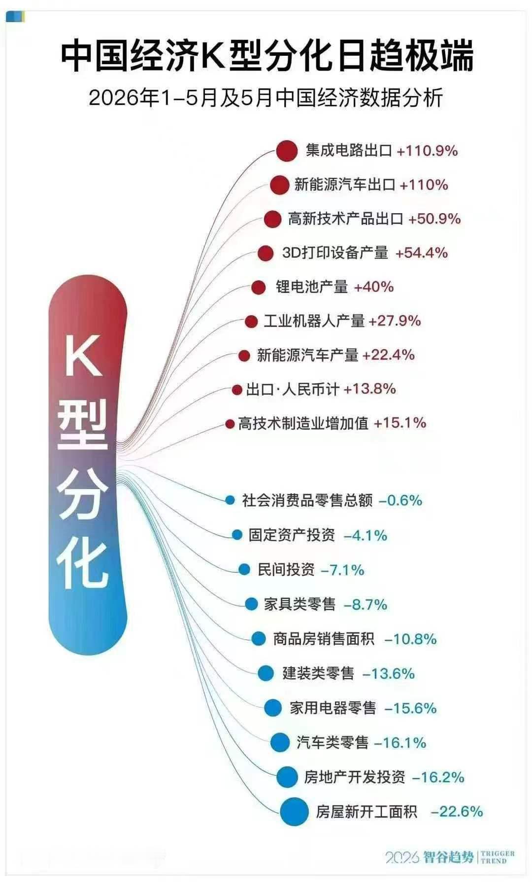 其实美国这两年也是 K 型，只不过美国的 K 型是 AI 巨头、市值权重股、资本