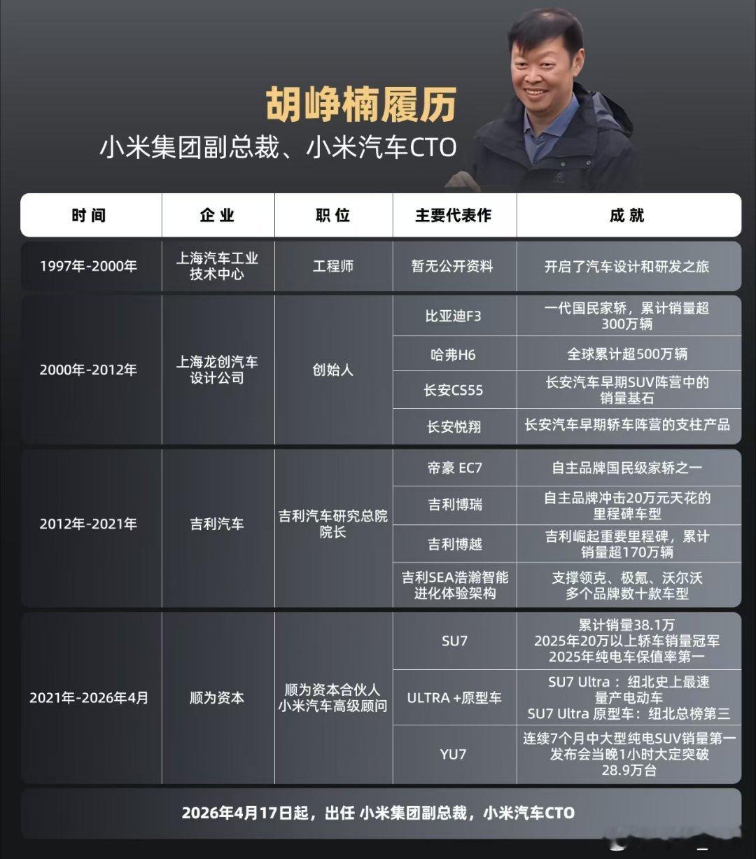 胡峥楠出任小米集团副总裁小米汽车“最强造车天团”再添猛将！胡峥楠、宋钢两位行业顶