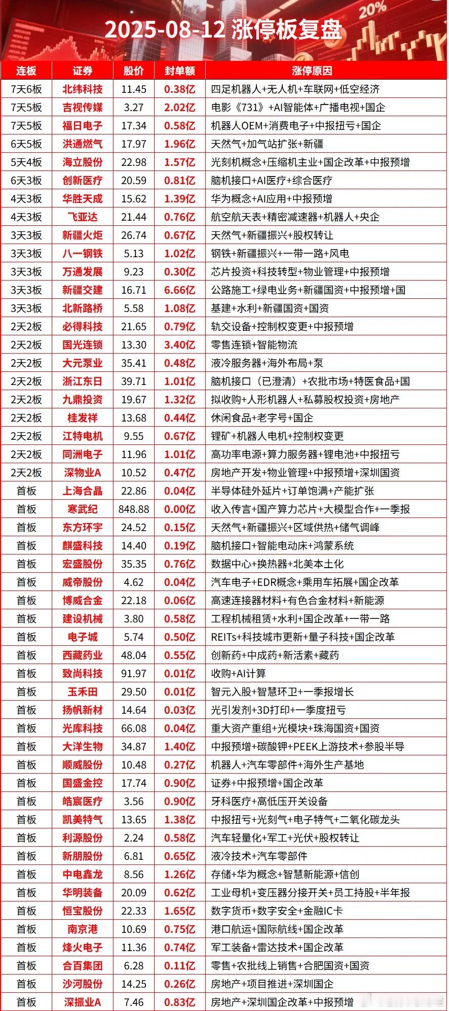8月12日涨停榜 ​​​