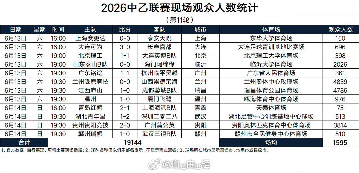 据德转Asaikana统计的中乙联赛第11轮现场观众人数，山东泰山B队0-0南通