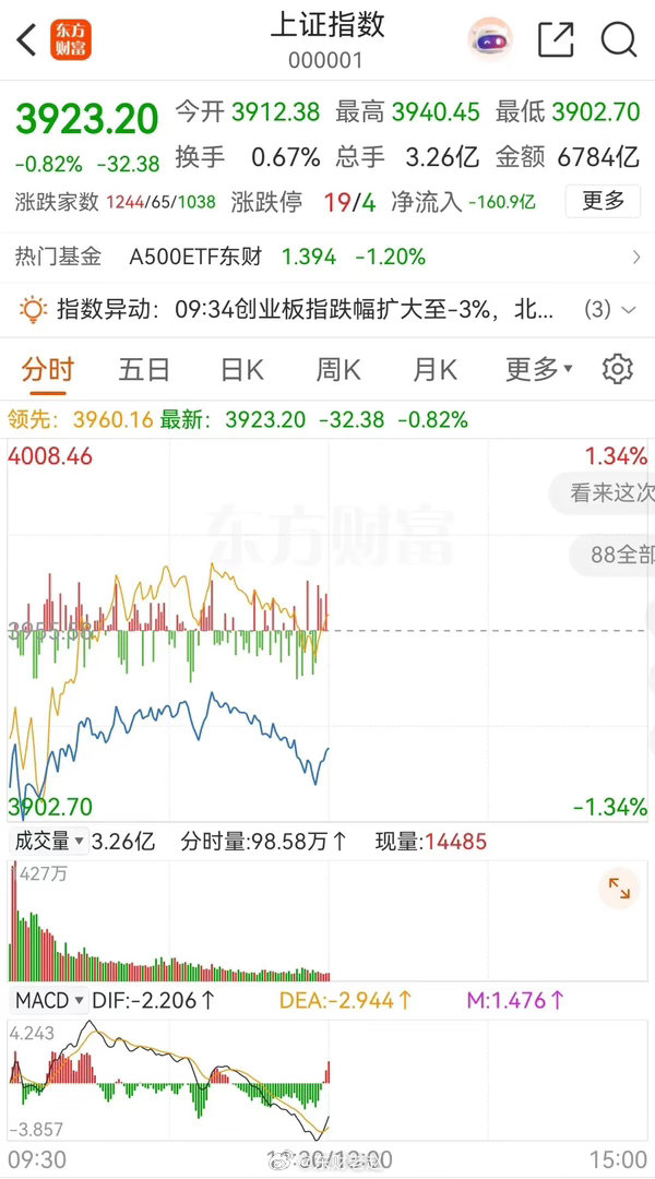 连续三天，大盘都是上午盘中先冲高回落，临近午盘时拉升，周二是下午继续拉升，收盘大
