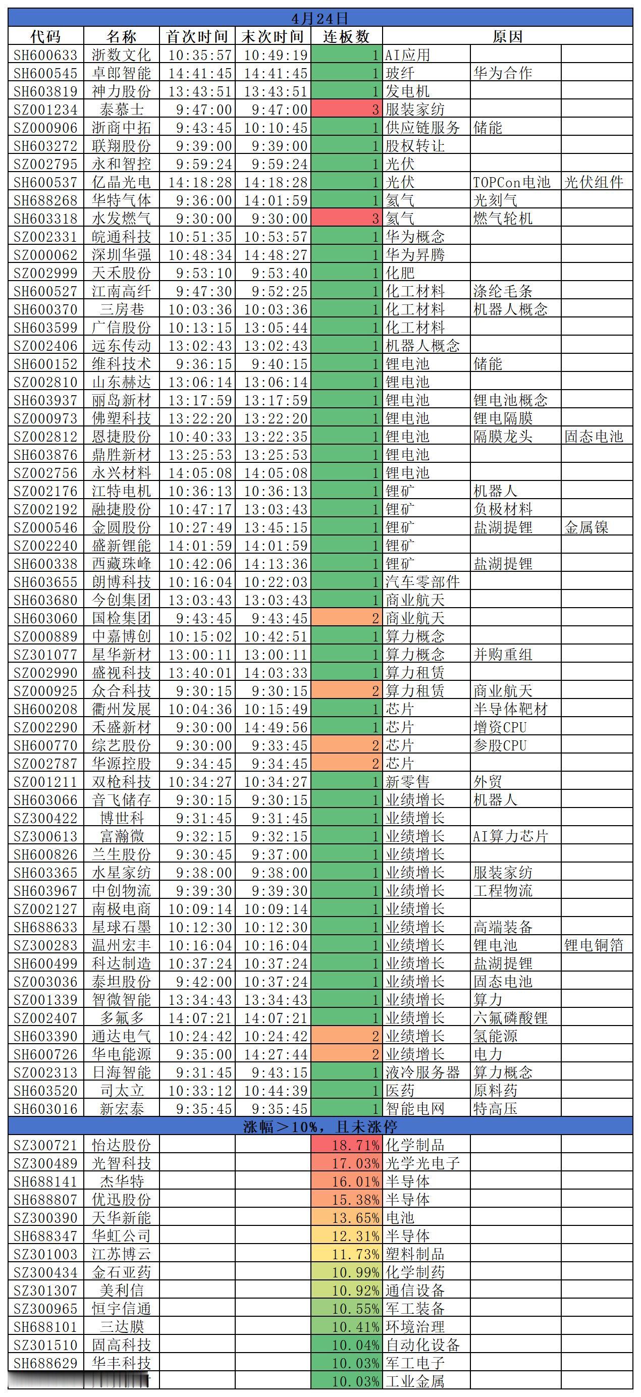 2026.04.24
三大指数集体收跌，继续回调；沪指跌0.33%，深成指跌0.