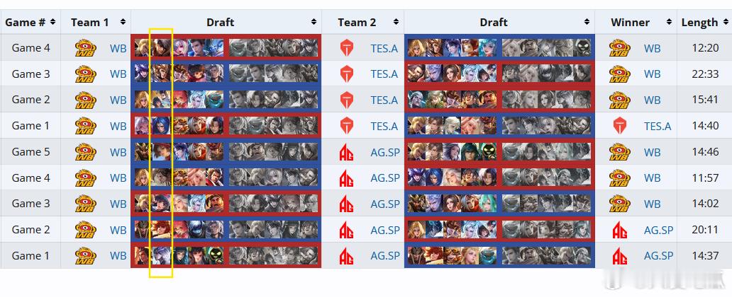 瓜友速报 暖阳9局比赛用了9个英雄 