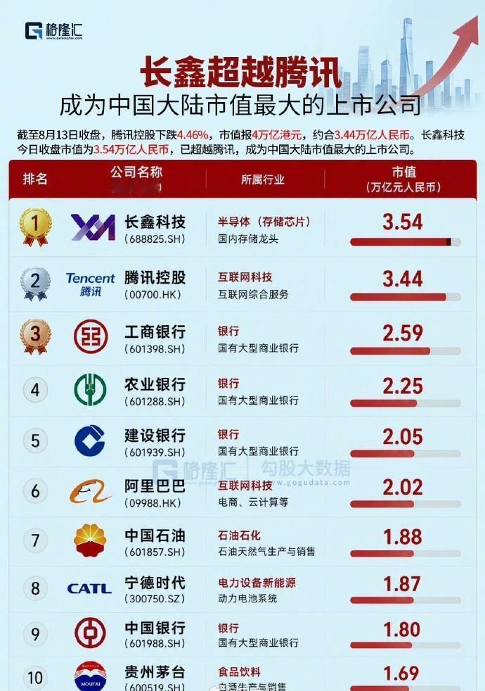 上市17天股价翻6倍！长鑫科技超越腾讯，成为中国市值最高公司。