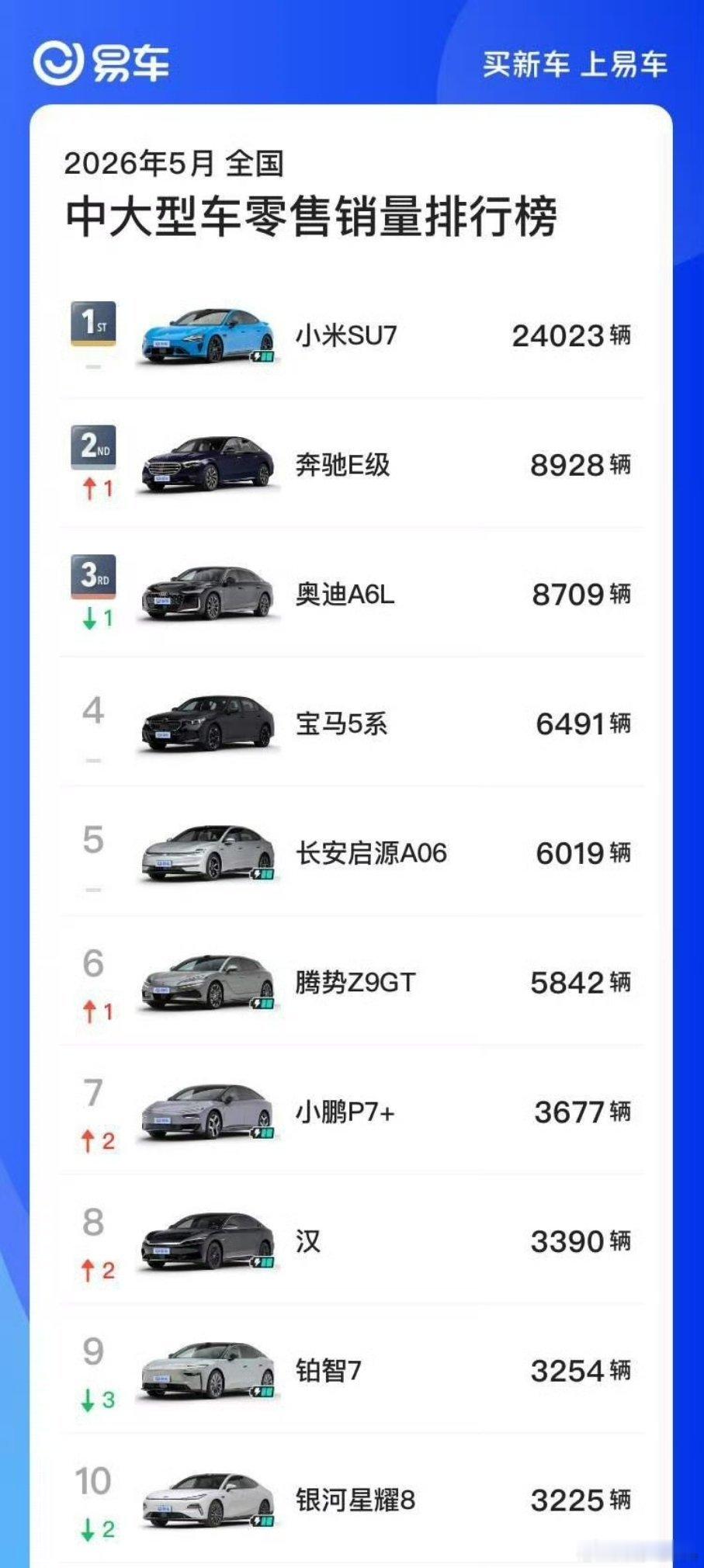 5月份中大型车销量排行榜，小米SU7以2.4万+断崖式领先第二名9K辆左右的奔驰
