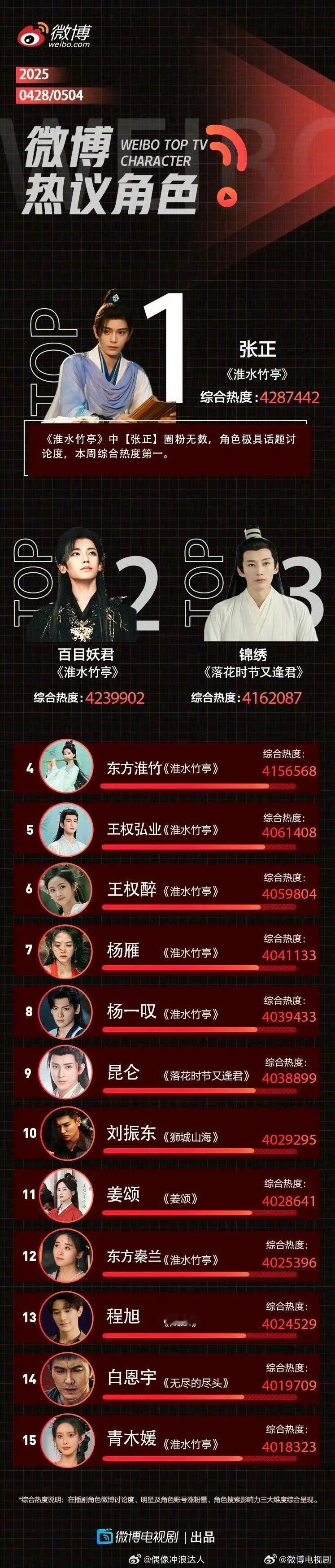 丁禹兮微博热议角色第一 ​​​