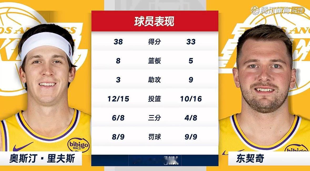 东契奇和里弗斯今天合砍了71分……太猛了！！！独行侠vs湖人洛杉矶湖人