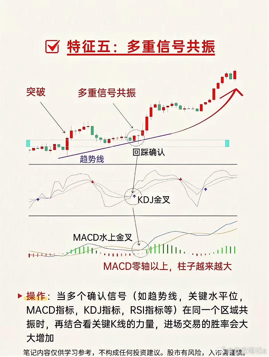炒股想要提高进场胜率，记住这五大入场确认信号。第一，突破加回踩，突破阻力位后别急