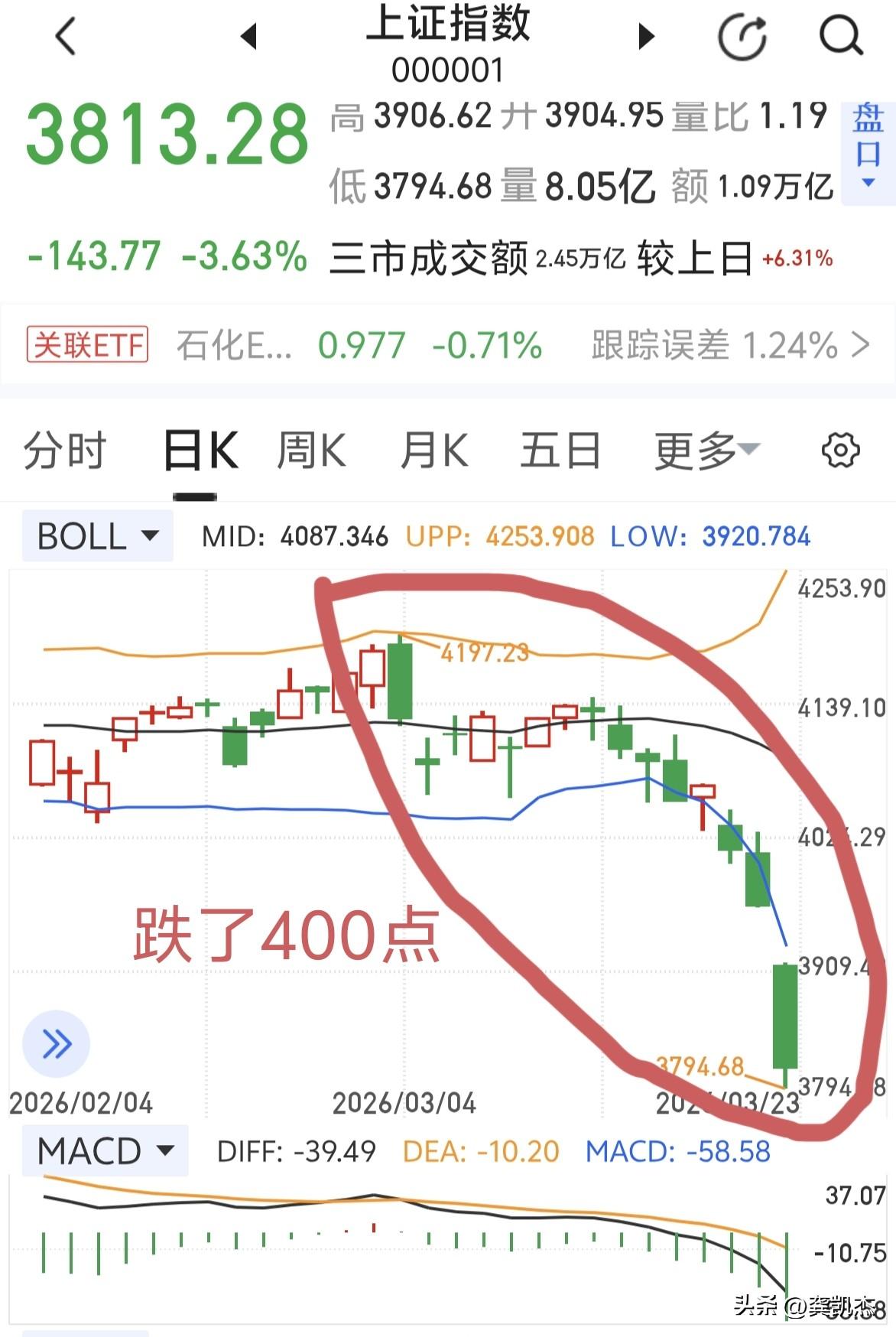 一口气跌3～400点在A股是正常化波动，能不能再次走强，就看能不能吞掉这根阴线吧