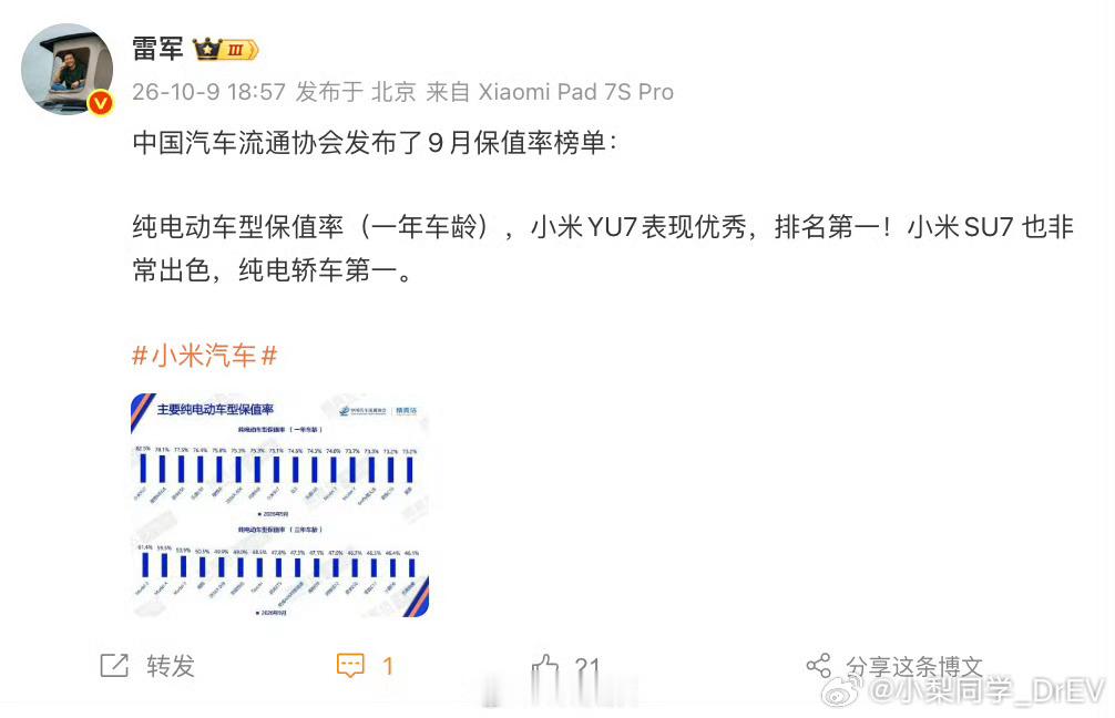 雷军回应小米YU7保值率第一汽车流通协会发布9月中国汽车保值率纯电动车型一年车龄