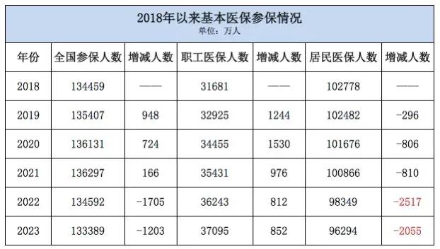 医保涨价，参保人数5年连降。相较2022年的98349万人，2023年城乡居民医