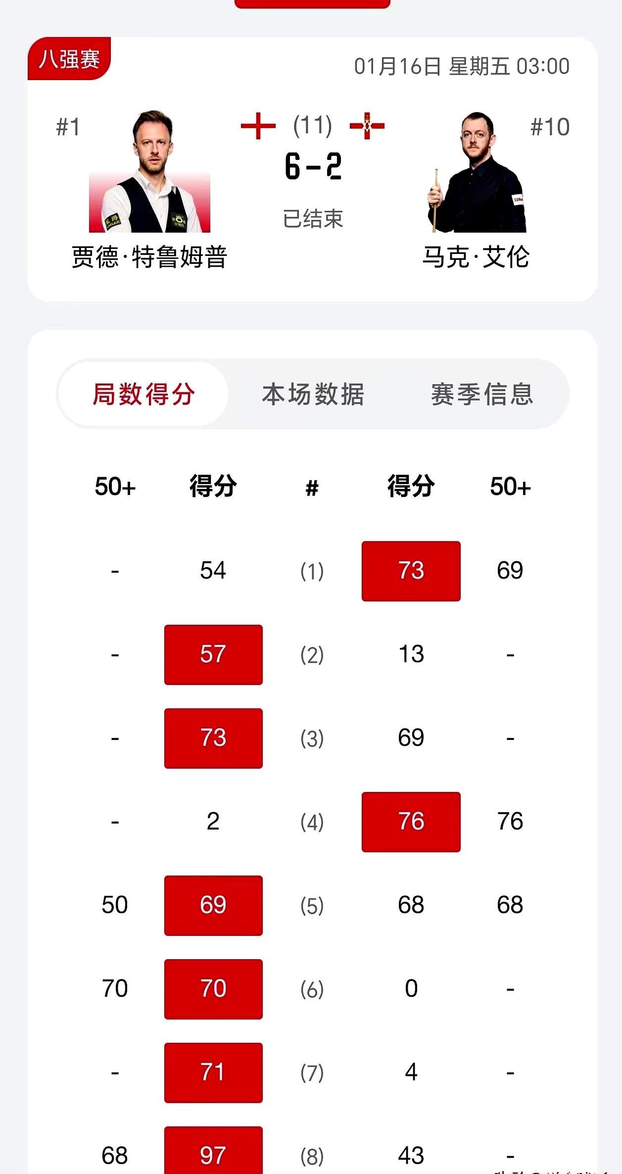 53分，一颗红球，赵心童把到手的胜利直接送出去。
 

5比3的赛点都能翻车，说