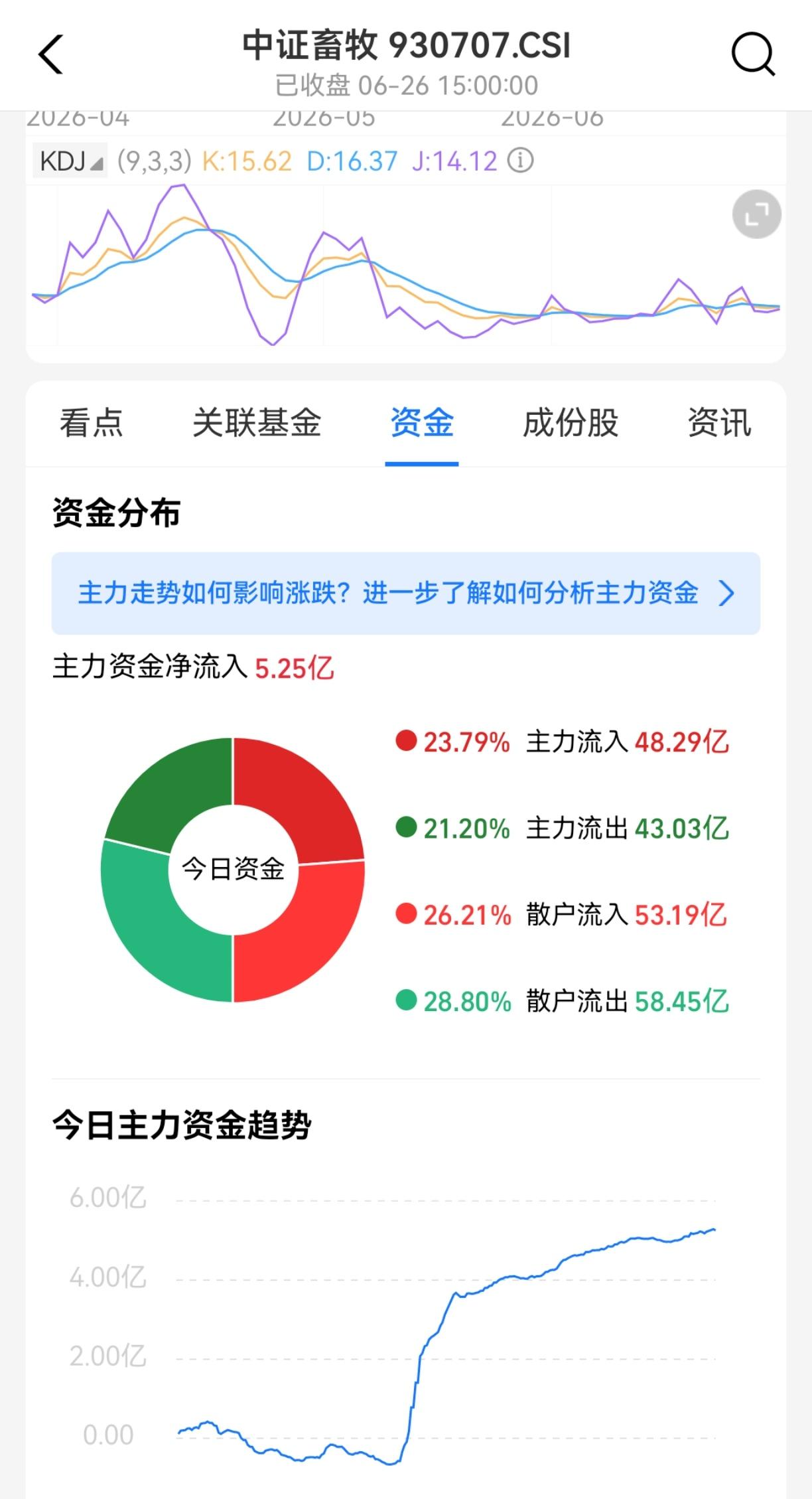 主力批量入市，猪周期拐点到了吗？
今天，养殖业一个重要的信号，主力批量入市建仓，