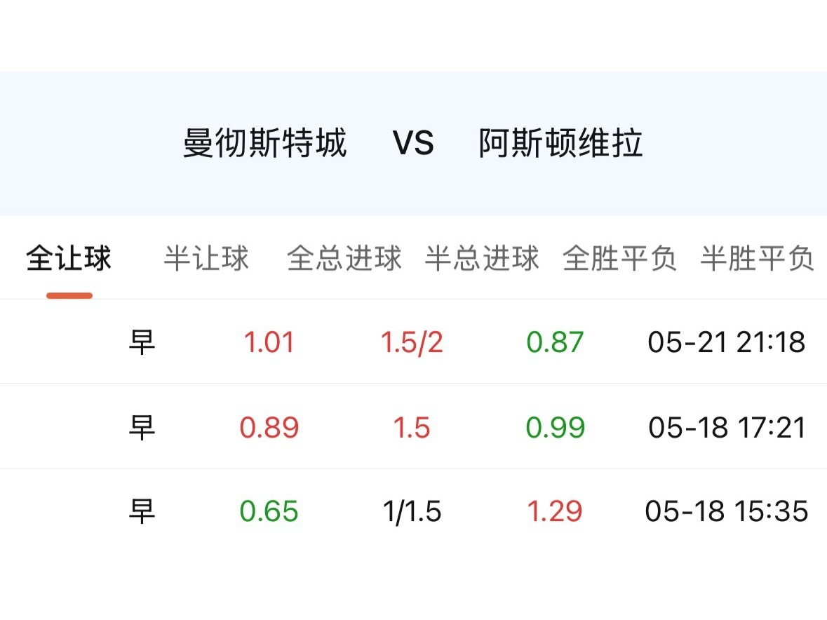 瓜迪奥拉的曼城告别赛，指数从1.25连升两档来到1.75。 