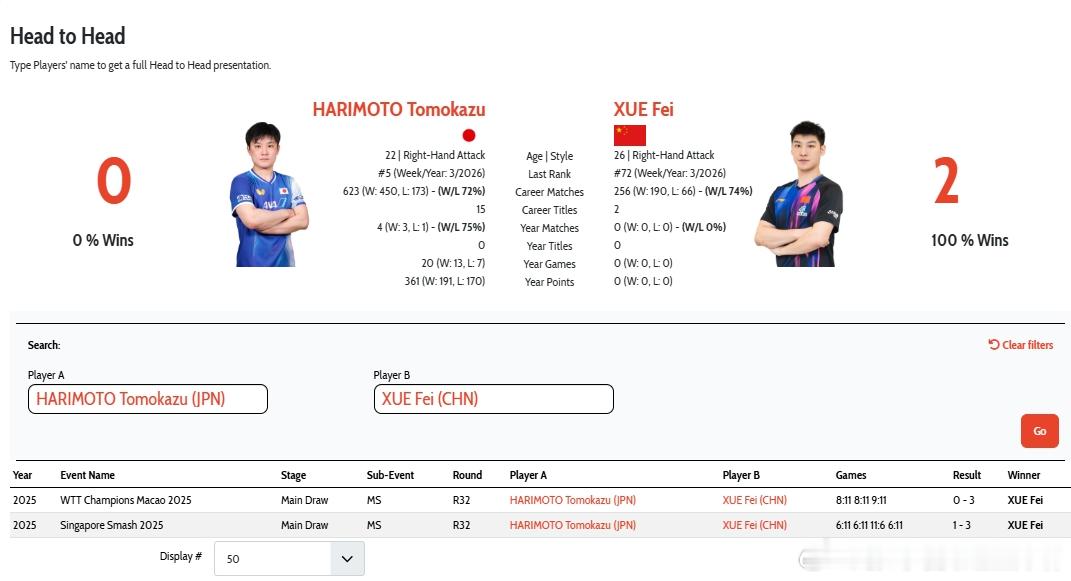 wtt多哈球挑2026张本智和 薛飞 3:2 陈垣宇张本智和下轮对战薛飞张本 薛