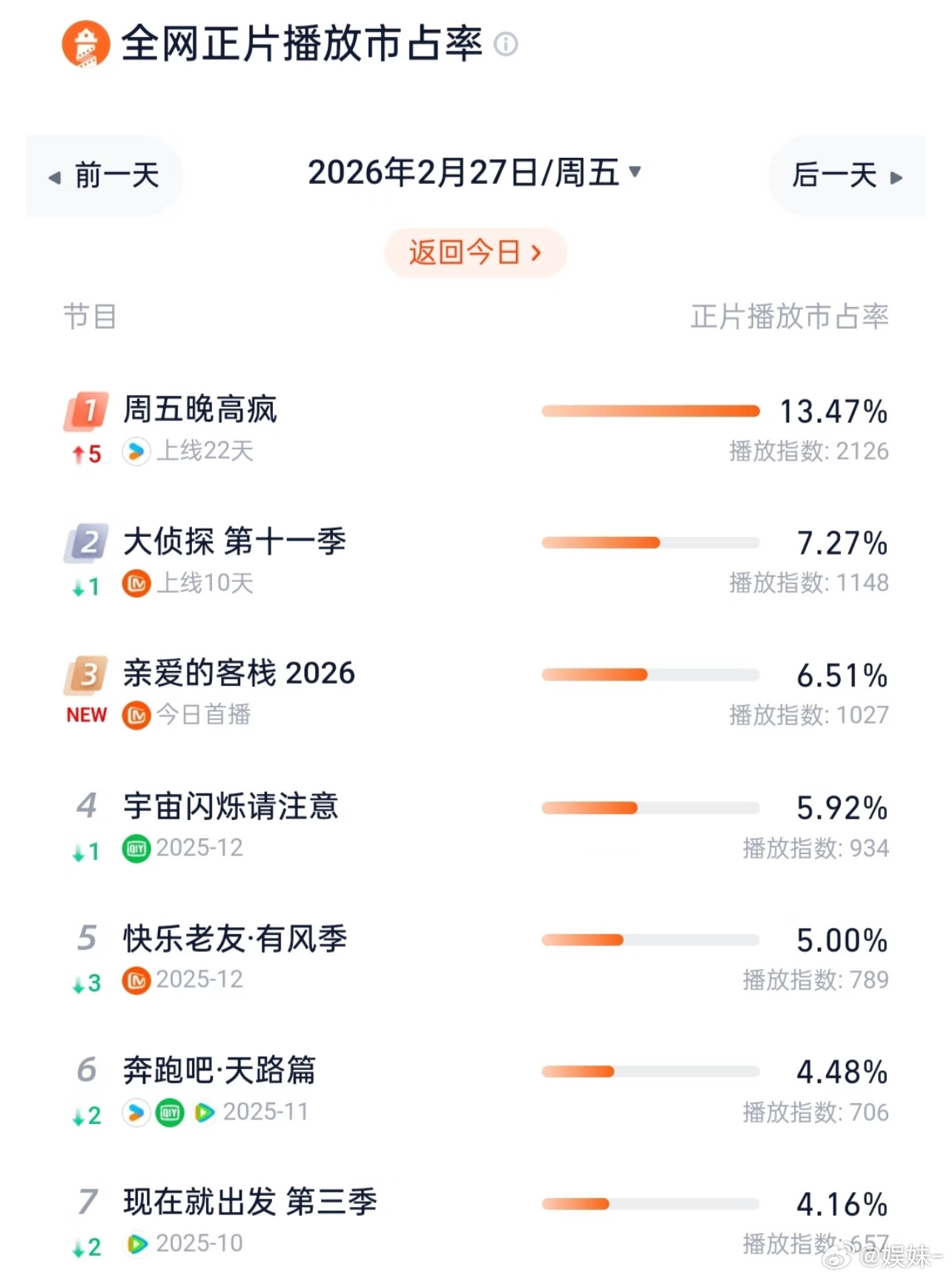 魏大勋说 周五晚高疯 是缝合综艺，真是一语中的，哈哈哈哈不过还算有意思，这期挺搞