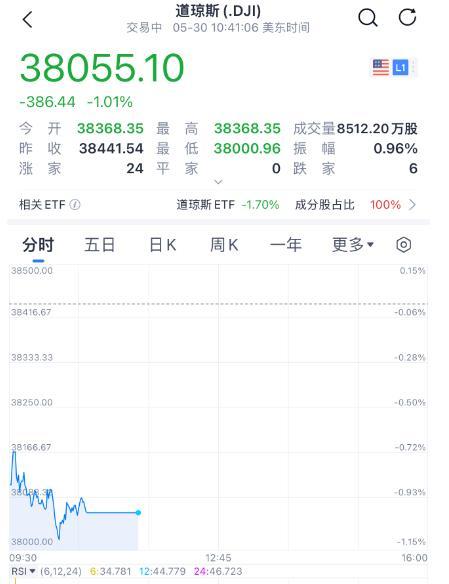 【因连接故障，道指和标普500指数一度“冻”住80分钟，个股交易未受影响】股指一