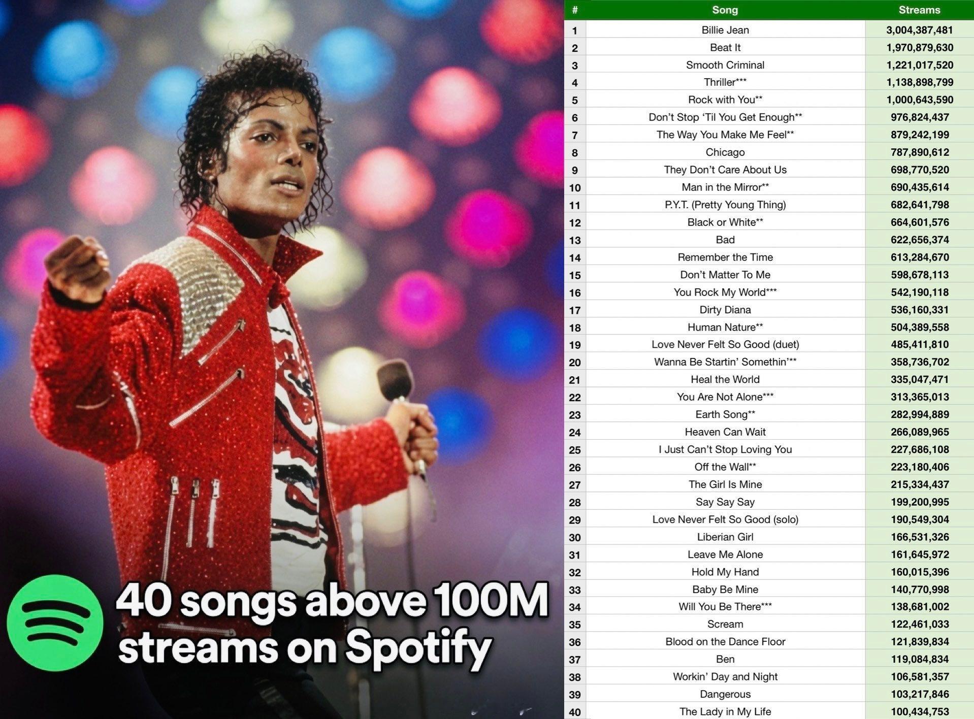 迈克尔杰克逊  神曲《Billie Jean》在 Spotify 上播放量已破3
