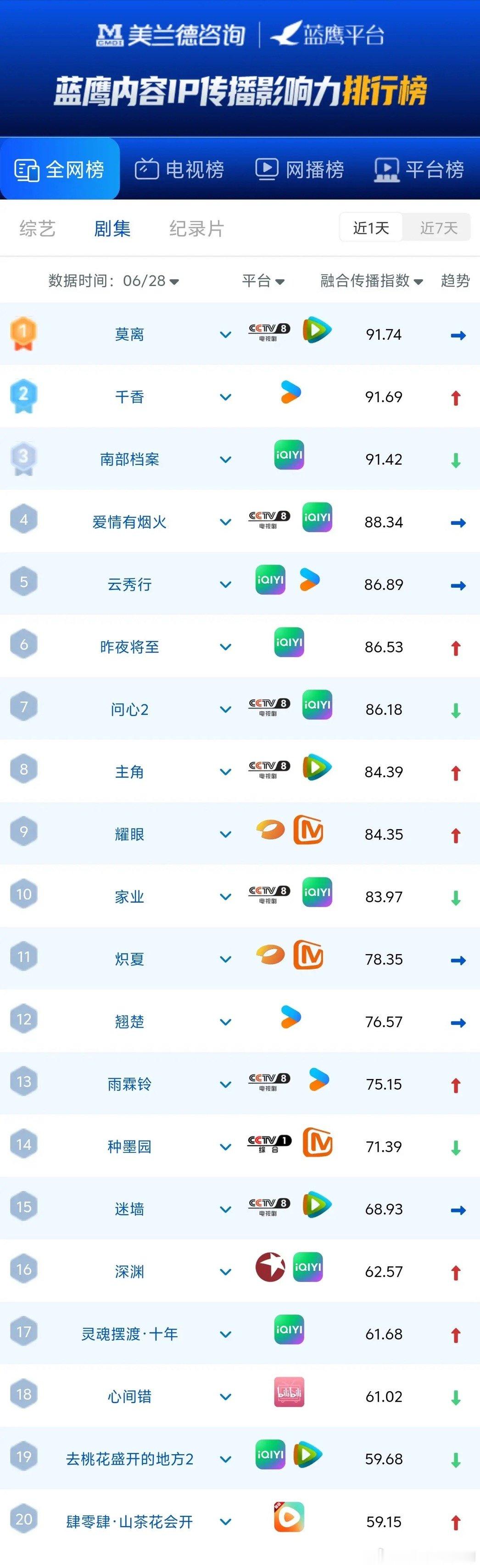 6月28剧集传播榜，黑马反超，榜首悬念拉满美兰德蓝鹰剧集全网榜，头部竞争已经进入