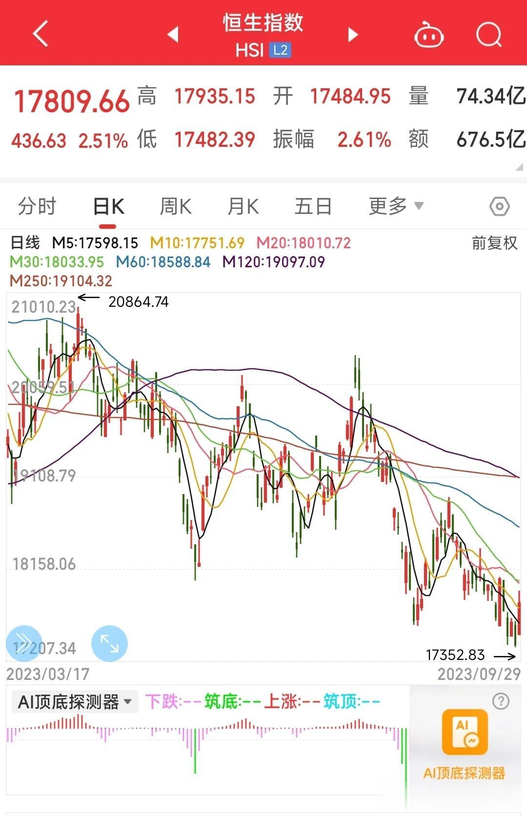 恒生指数大反攻，懂得都懂，原因是什么。
我大A涨的时候不行，但是作为搅屎棍绝对说