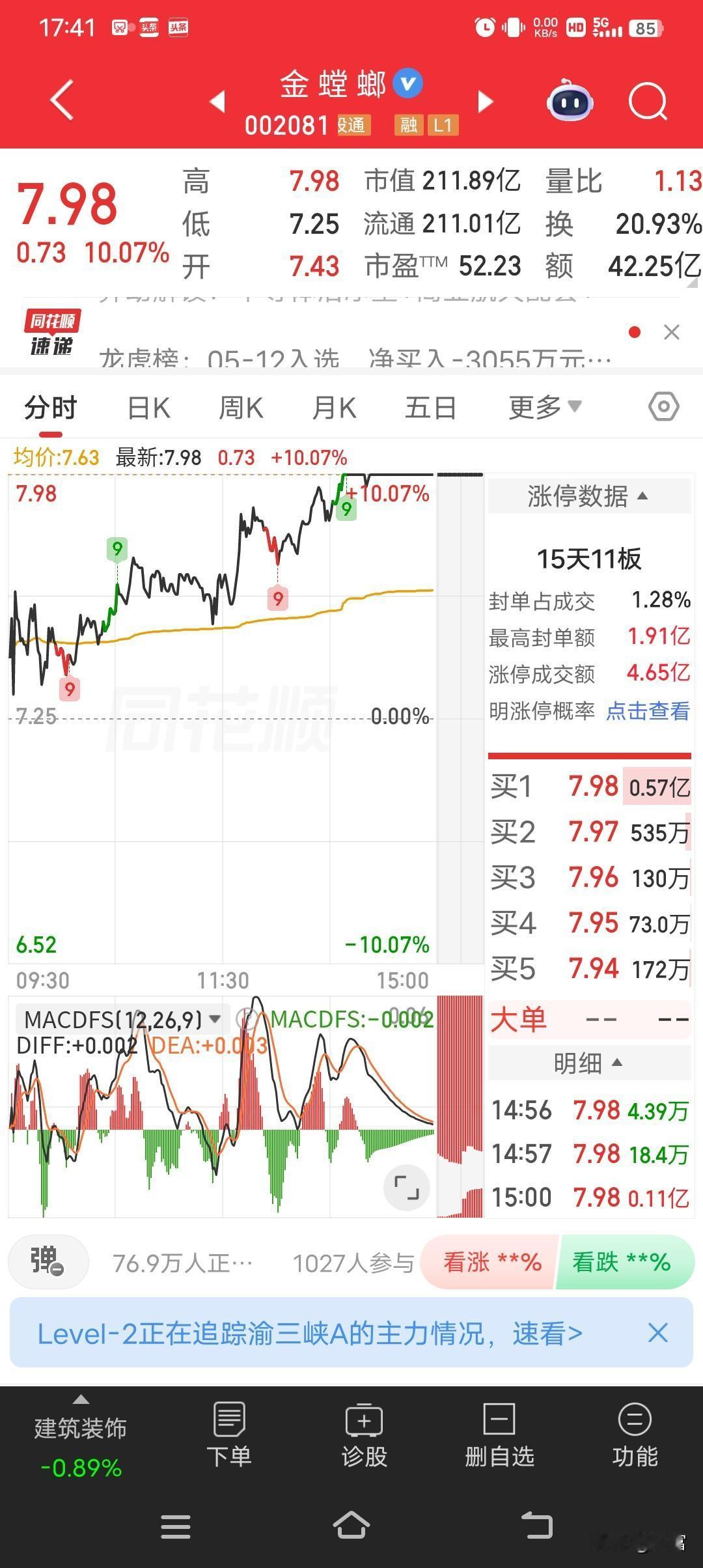 金螳螂这走势太猛了，最新价7.98元，尾盘直接涨停，15天就有11个涨停板，这简