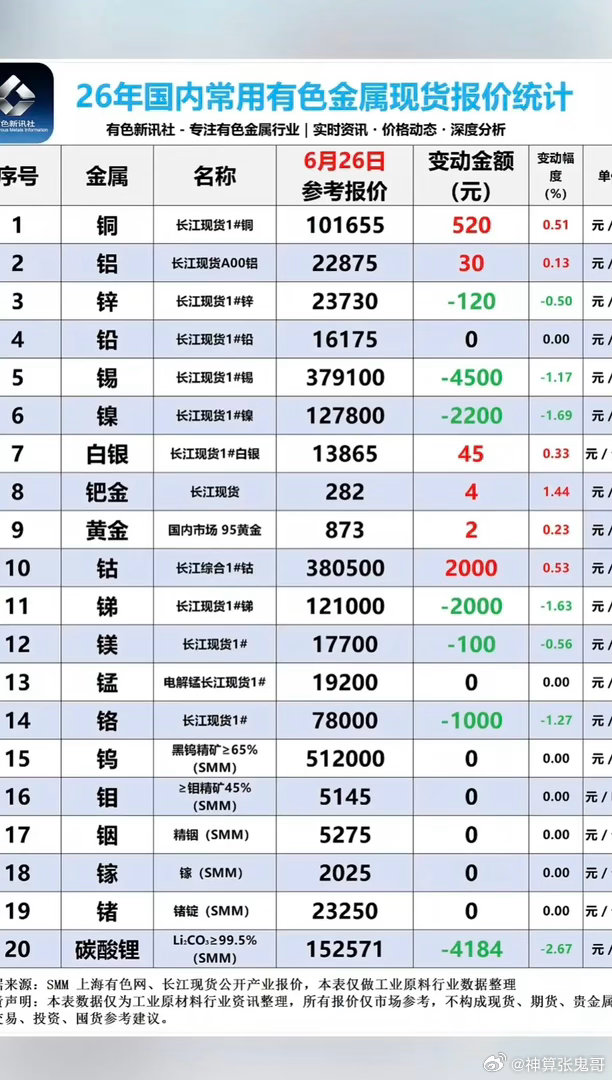 6.26周五  最新：有色金属+现货价格！碳酸锂现货，价格下跌较多：下跌4184