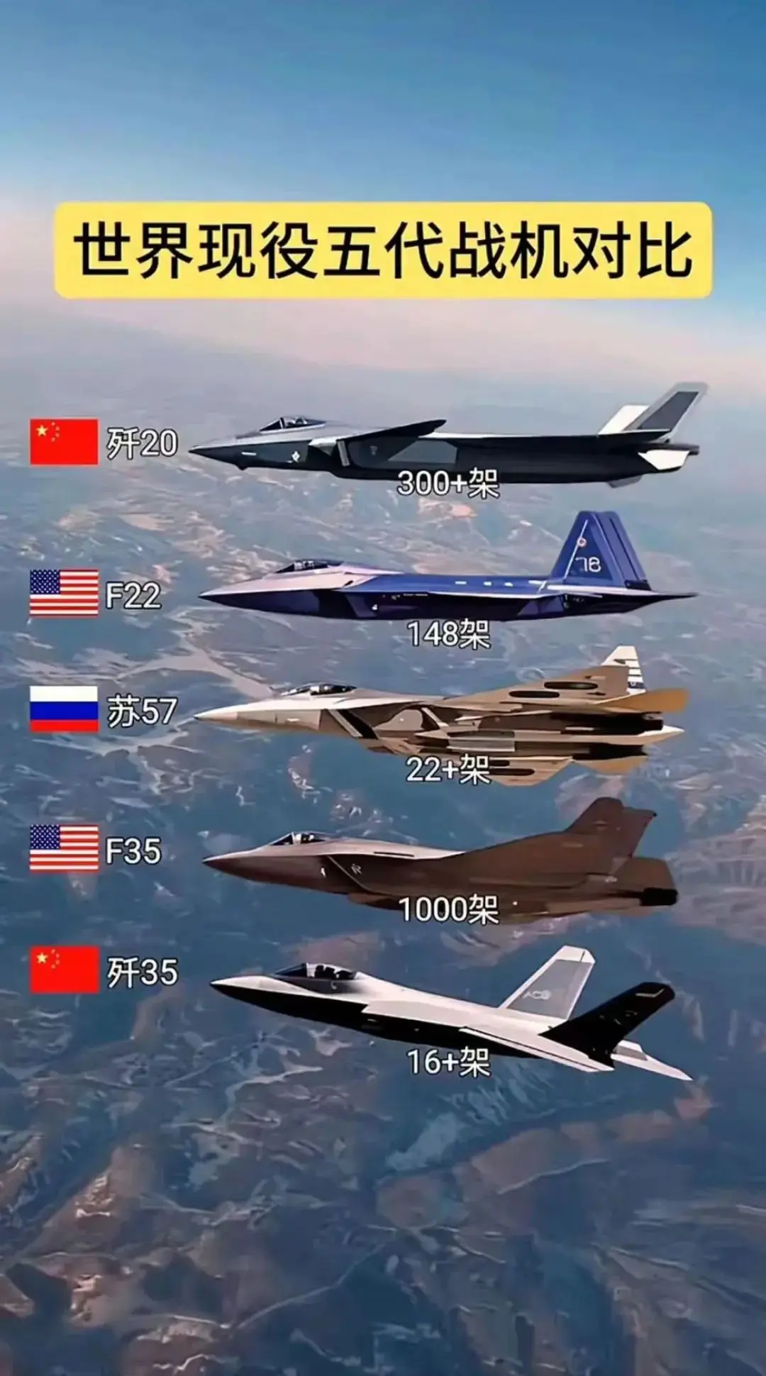 世界各国五代机拥有对比。世界军事