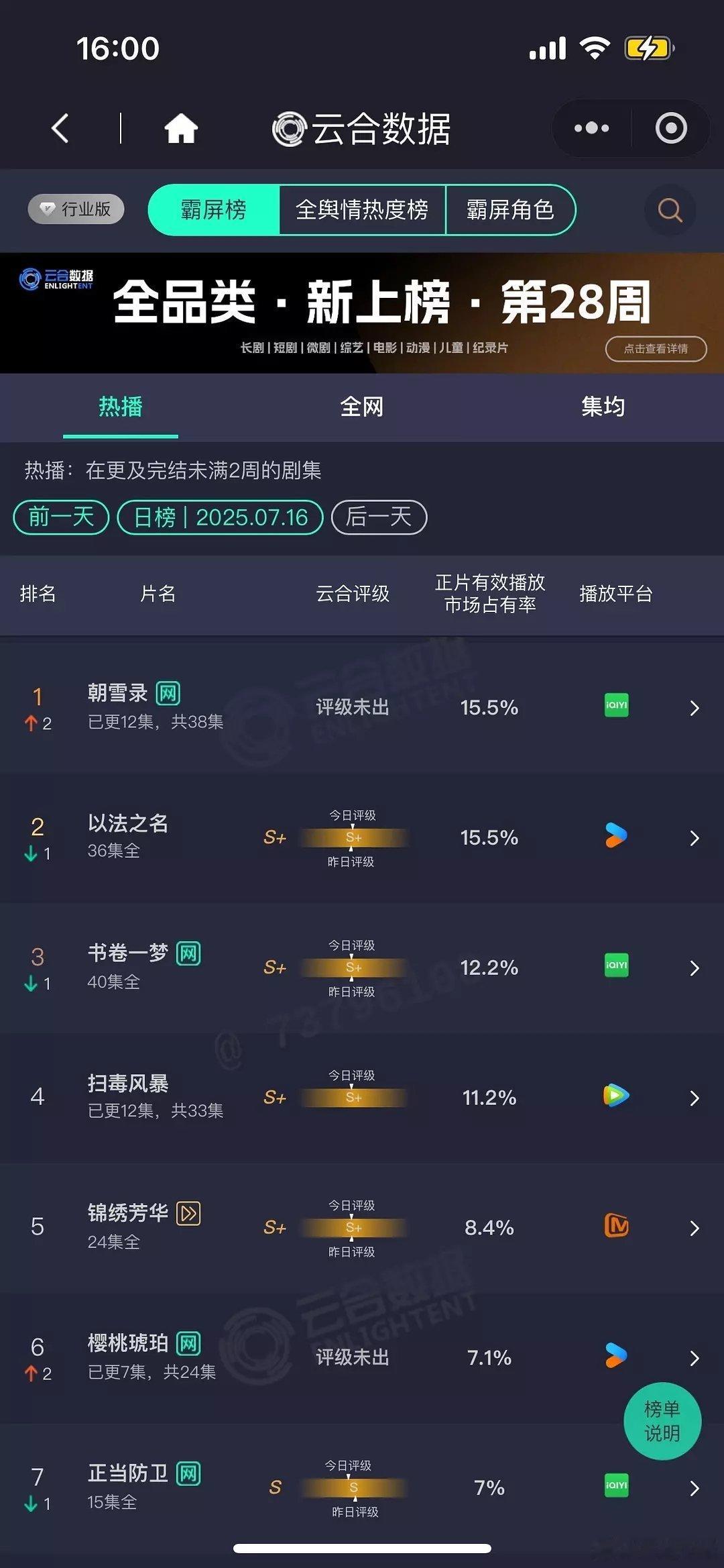 樱桃琥珀 40集删减到24集7月16日云合播放量，《樱桃琥珀》涨不动，这是横盘了