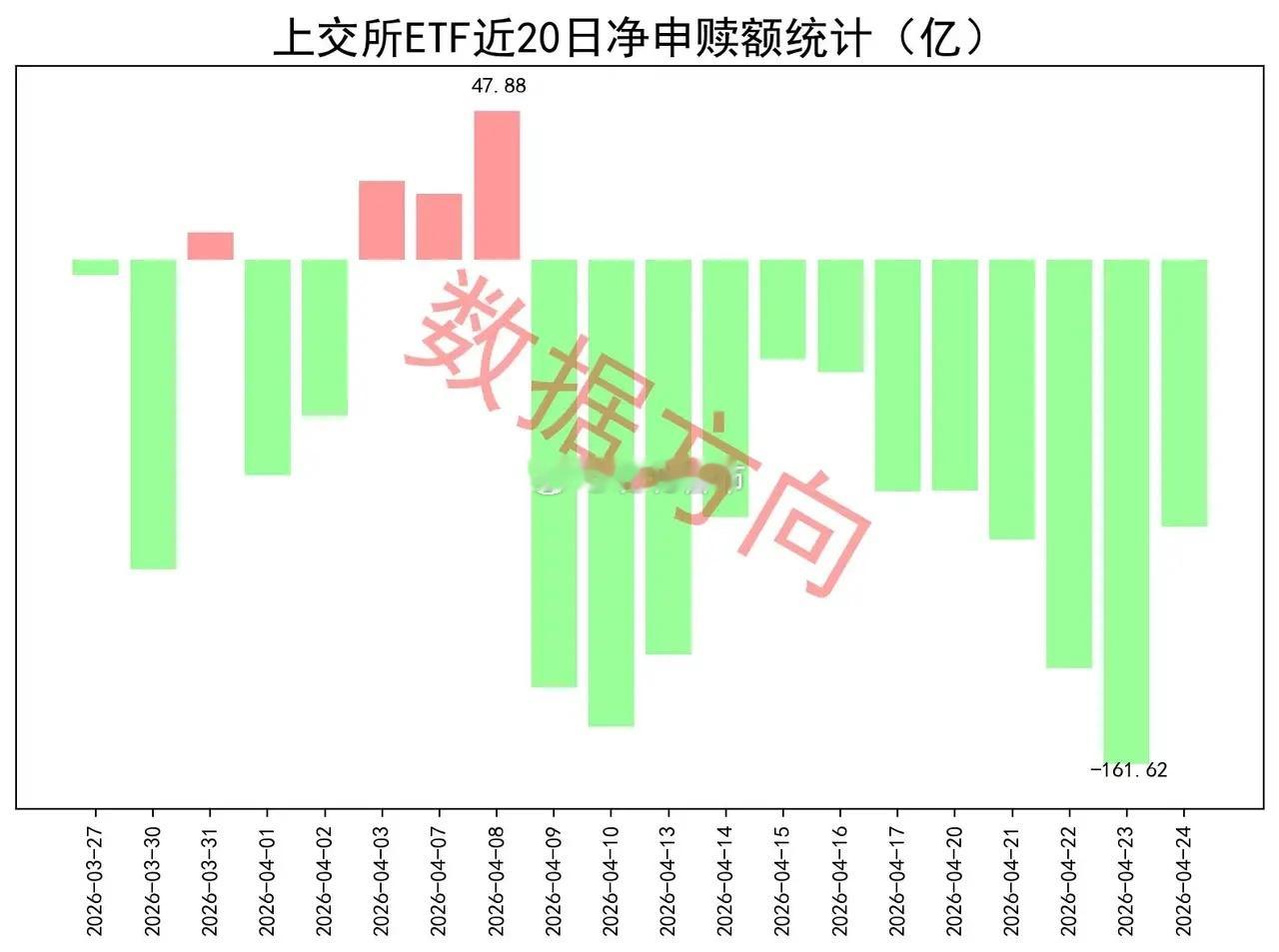 如果一直这么赎回，需要保持敬畏4月24日星期五，大盘弱势调整，半导体产业链、锂电