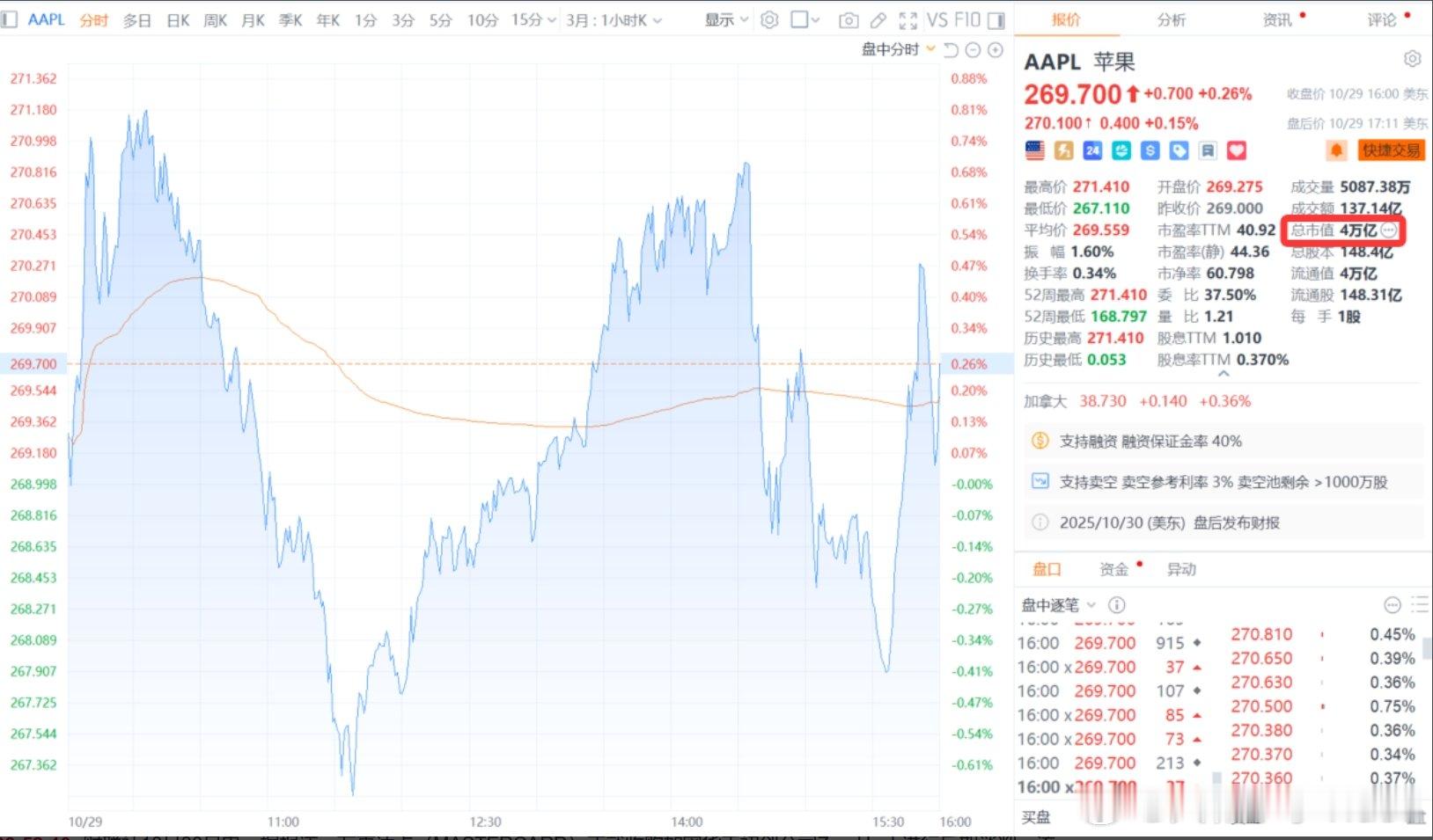 【英伟达涨约3%苹果总市值超4万亿美元】美东时间10月29日，美联储连续第二次降